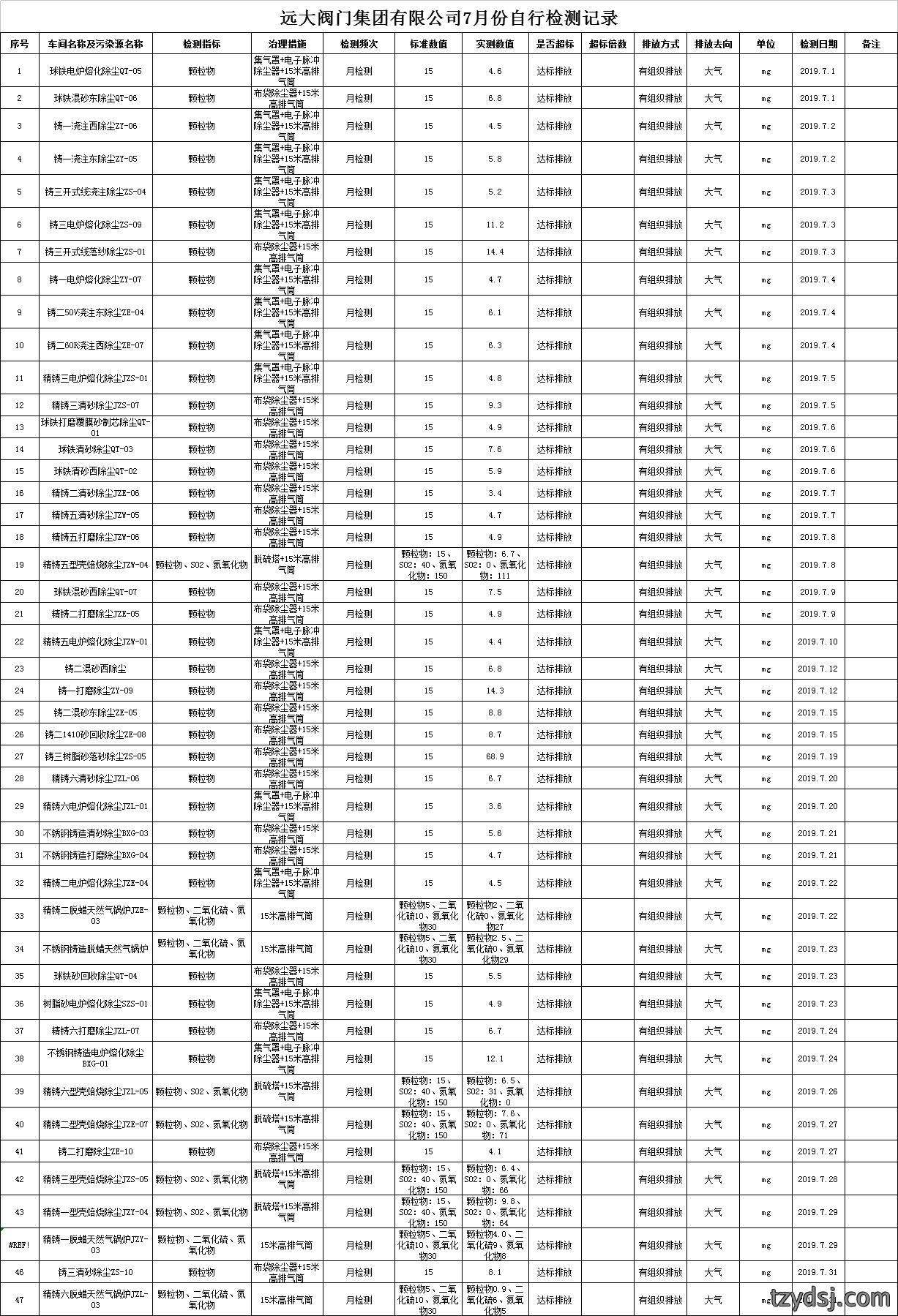 2019年7月份污染物检测记录