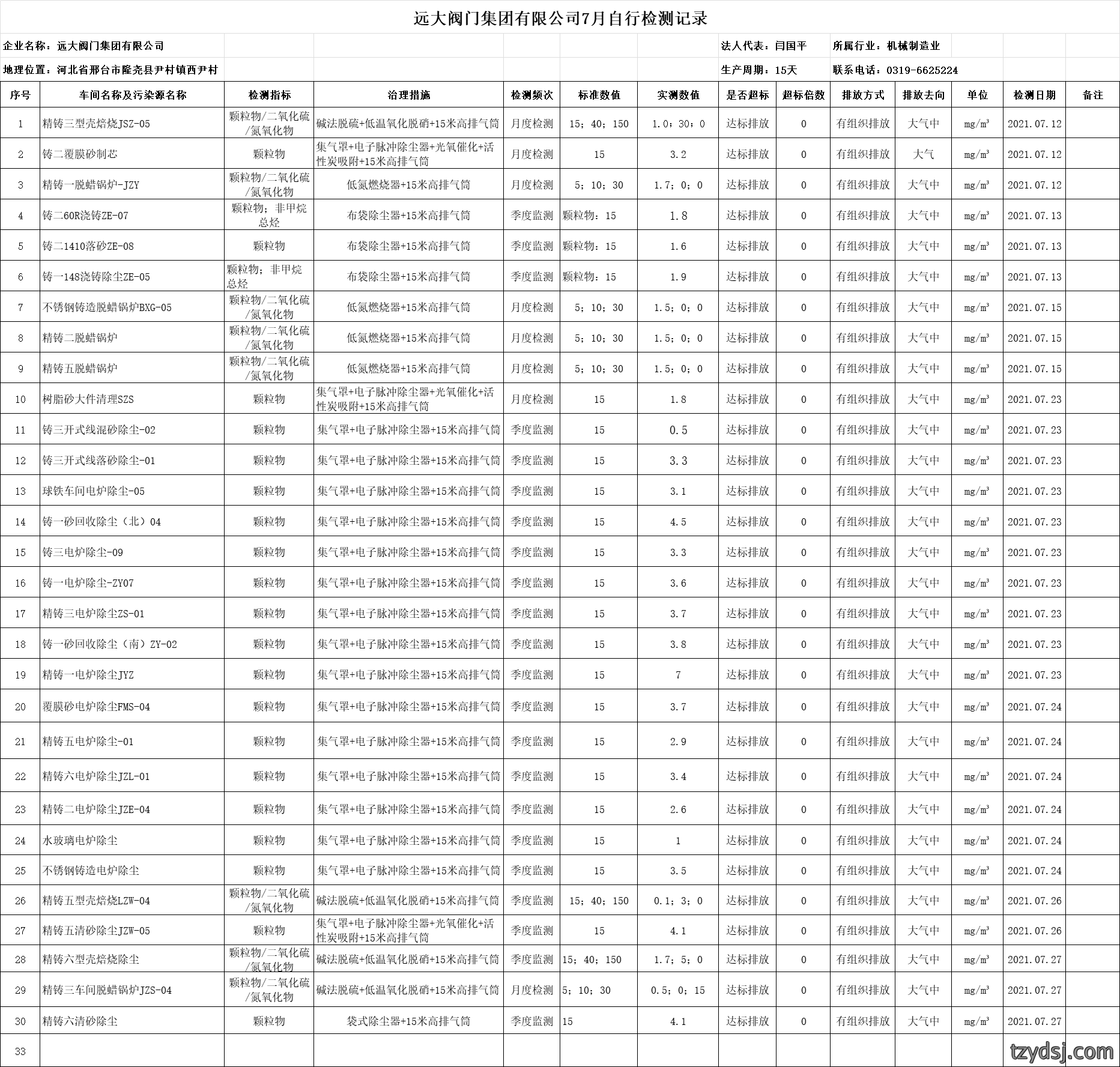7月份自行检测记录