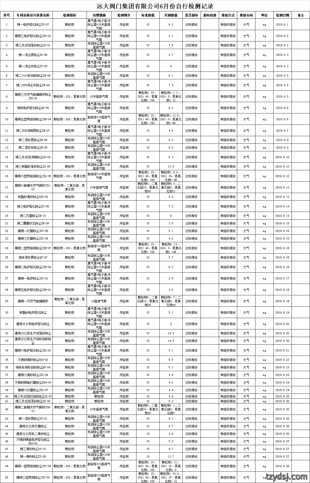 2019年6月份污染物检测记录