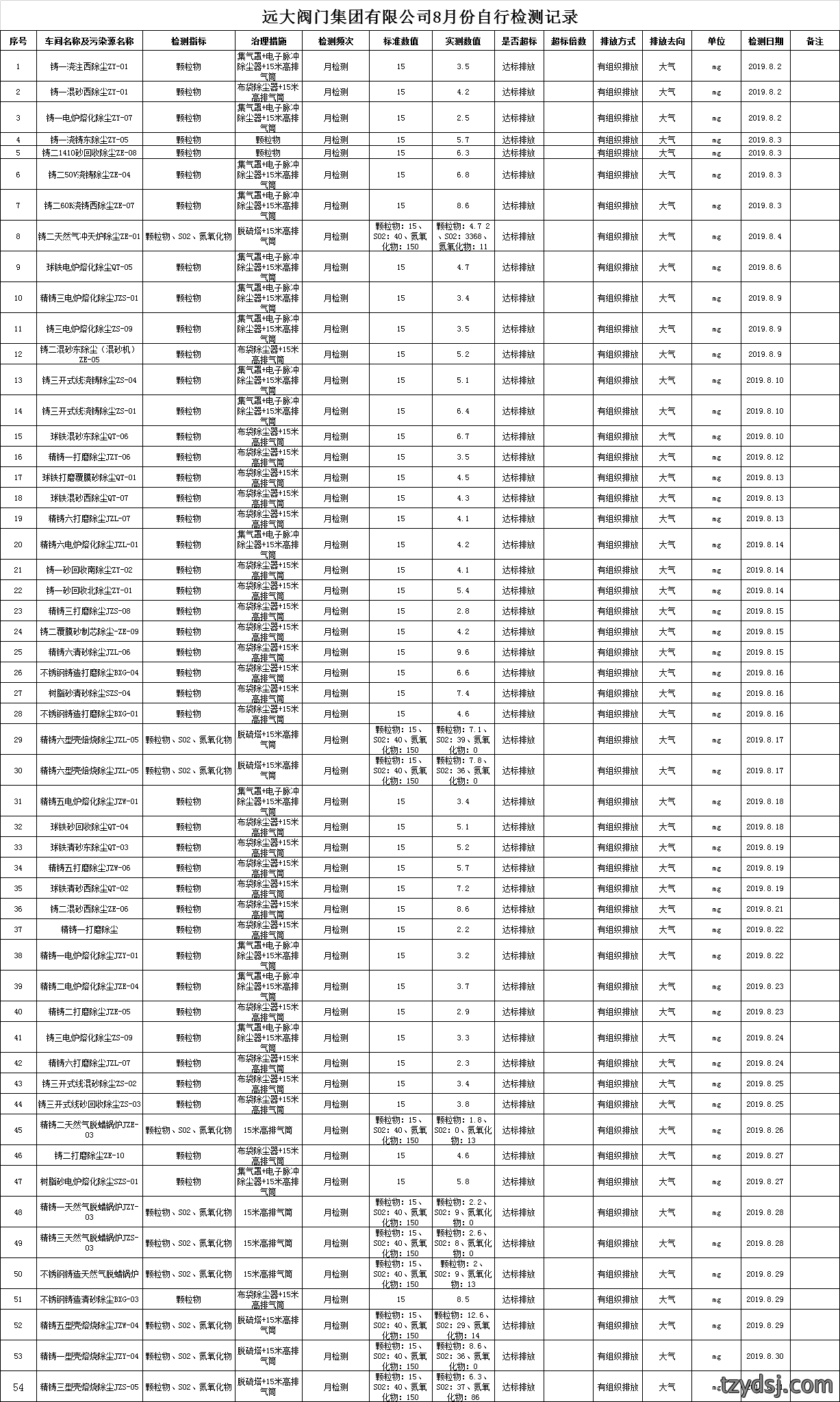 2019年8月份污染物检测记录