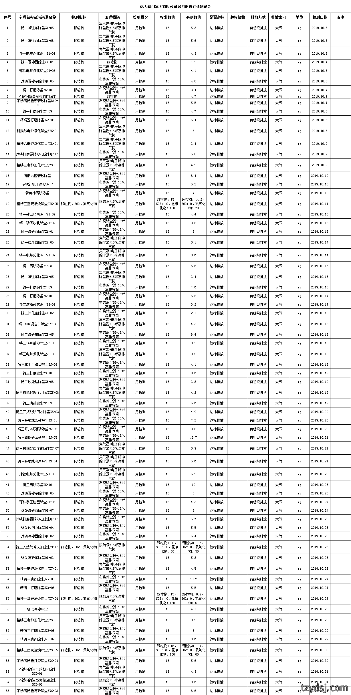 2019年10月份污染物检测记录