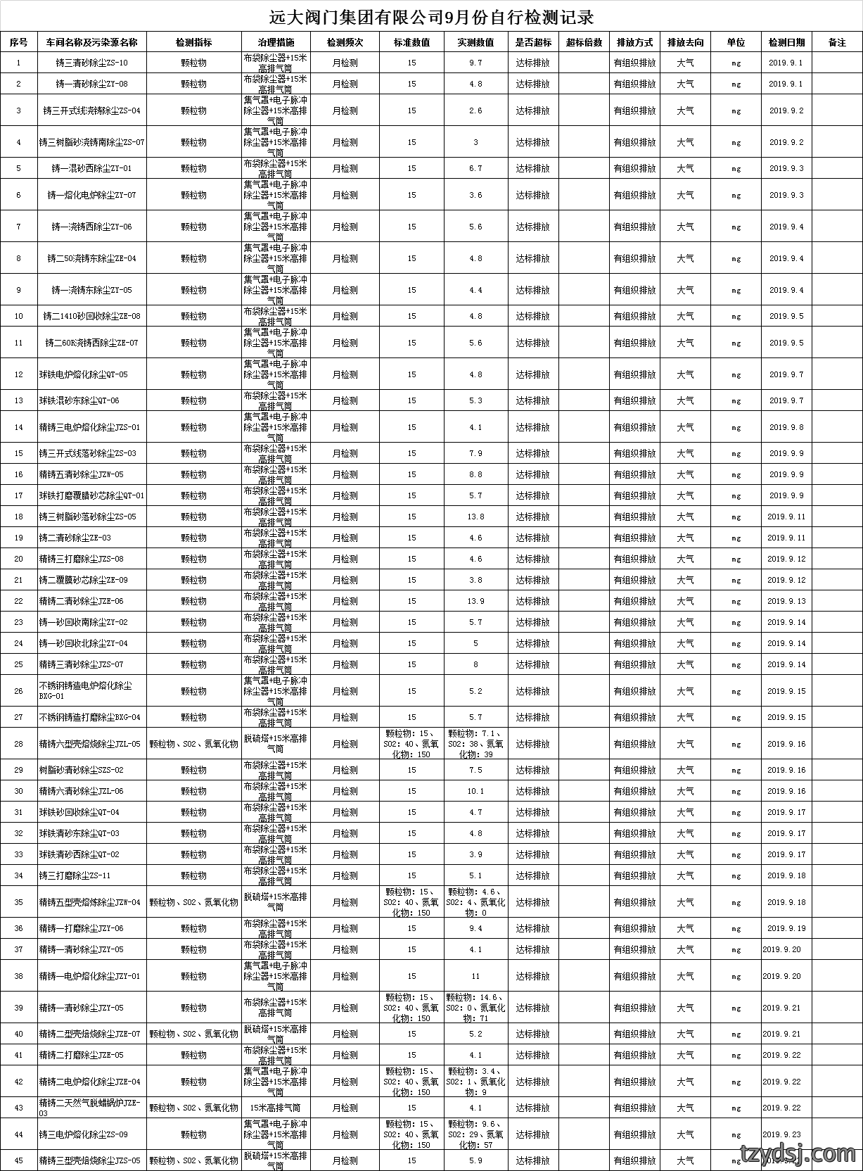2019年9月份污染物检测记录